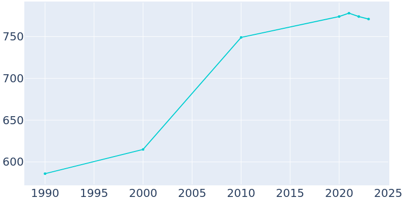 Population Graph For Manchester, 1990 - 2022