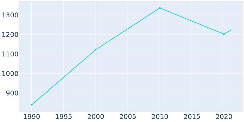 Population Graph For Mancos, 1990 - 2022
