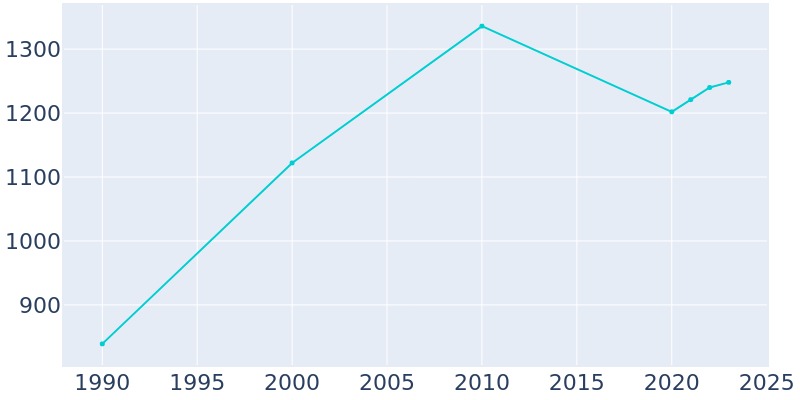 Population Graph For Mancos, 1990 - 2022