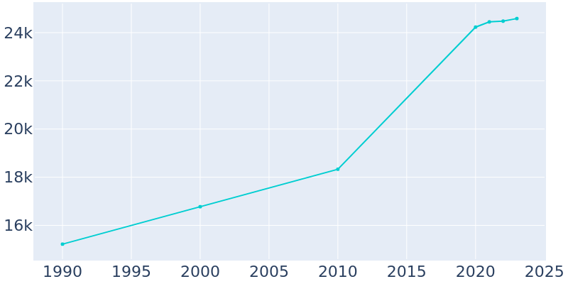 Population Graph For Mandan, 1990 - 2022