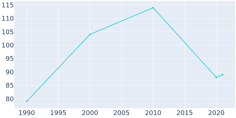 Population Graph For Manderson, 1990 - 2022
