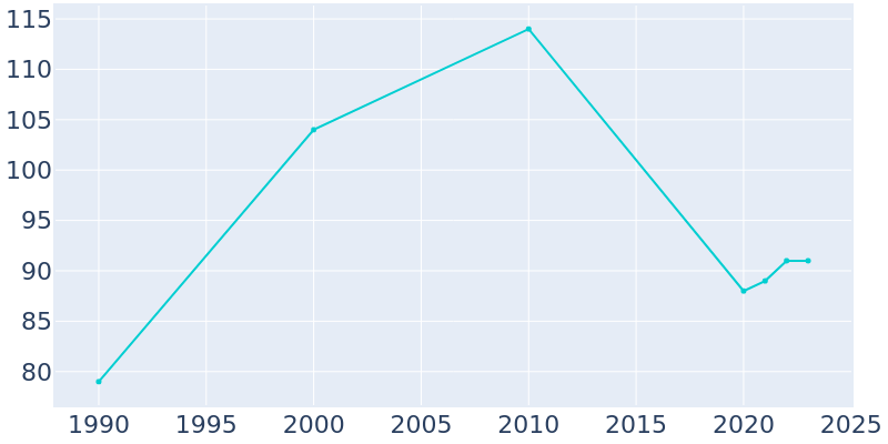 Population Graph For Manderson, 1990 - 2022