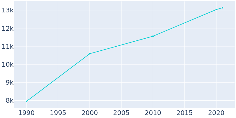 Population Graph For Mandeville, 1990 - 2022