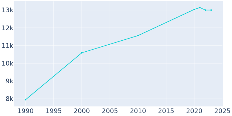 Population Graph For Mandeville, 1990 - 2022