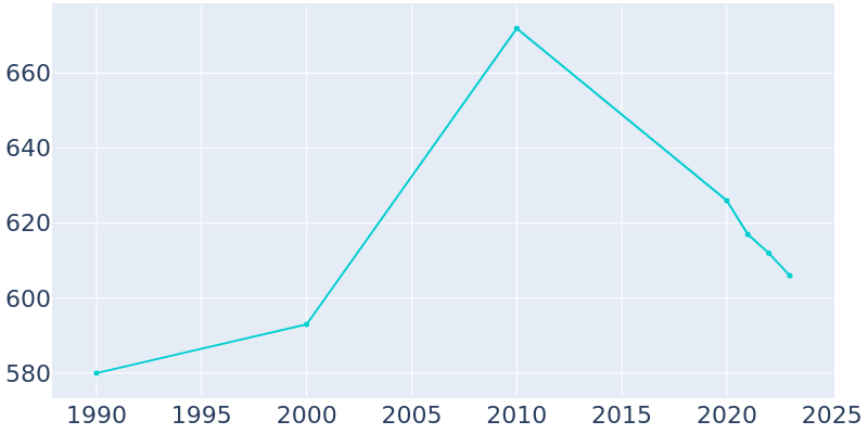 Population Graph For Mangham, 1990 - 2022