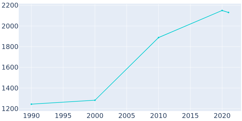 Population Graph For Mangonia Park, 1990 - 2022