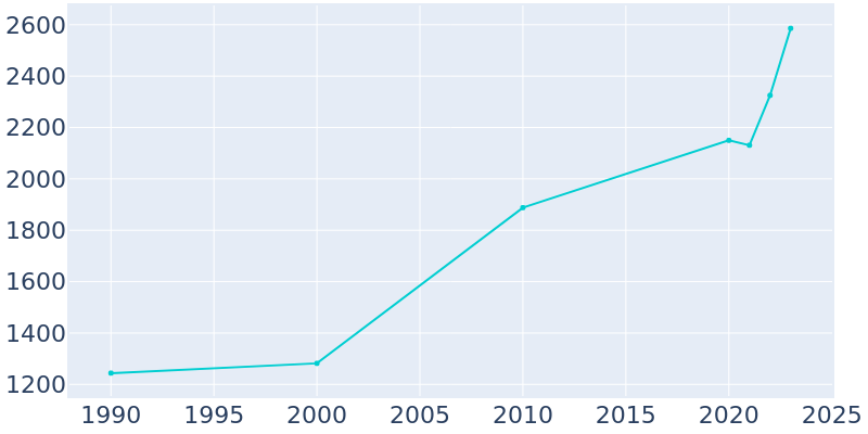 Population Graph For Mangonia Park, 1990 - 2022