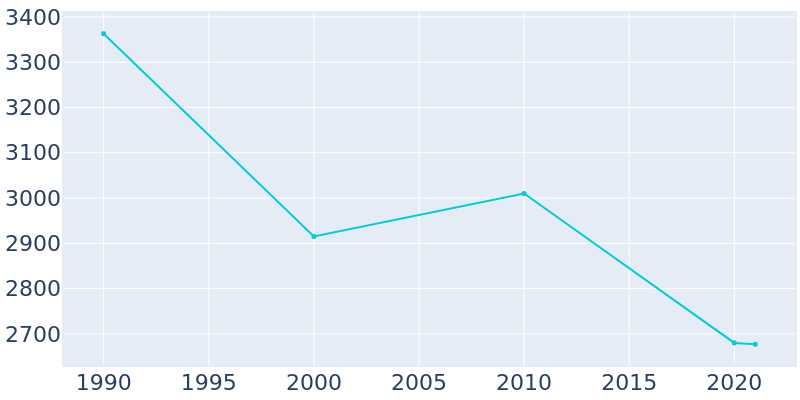 Population Graph For Mangum, 1990 - 2022