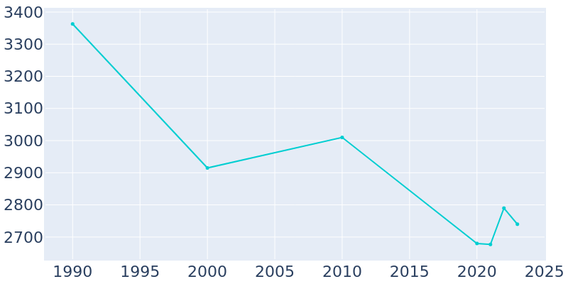 Population Graph For Mangum, 1990 - 2022