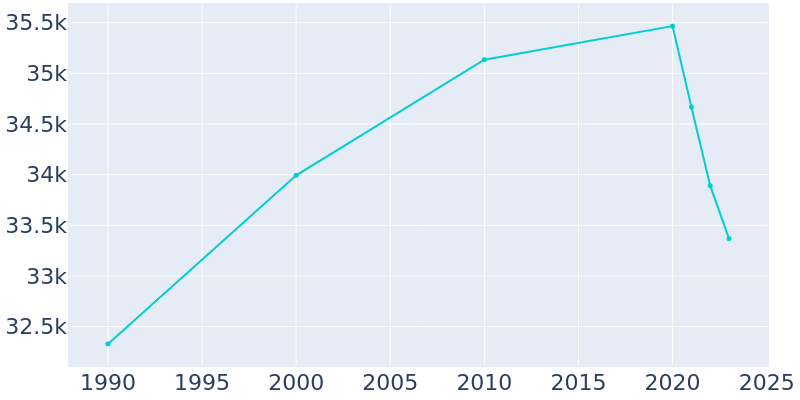 Population Graph For Manhattan Beach, 1990 - 2022