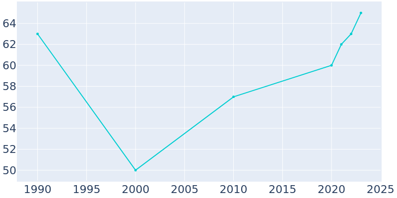 Population Graph For Manhattan Beach, 1990 - 2022