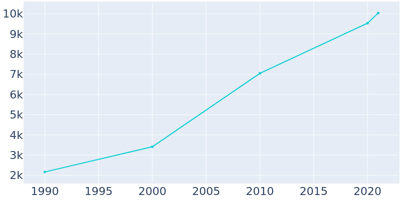 Population Graph For Manhattan, 1990 - 2022
