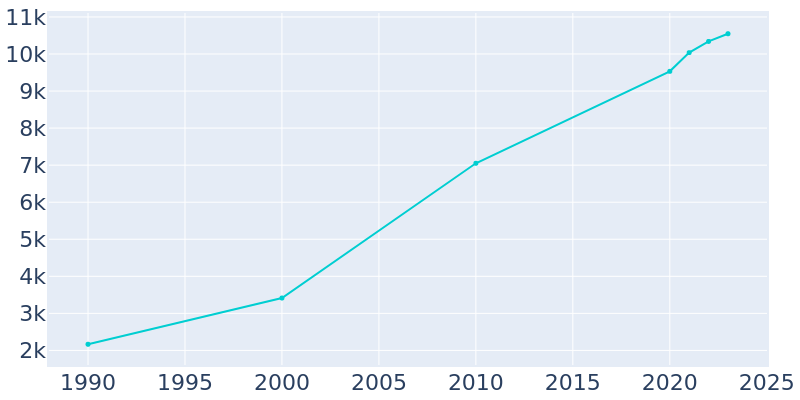 Population Graph For Manhattan, 1990 - 2022