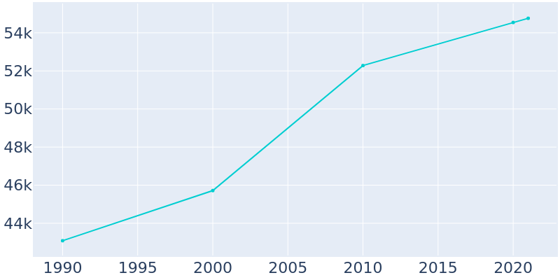 Population Graph For Manhattan, 1990 - 2022