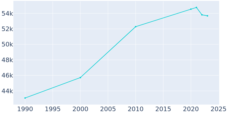 Population Graph For Manhattan, 1990 - 2022