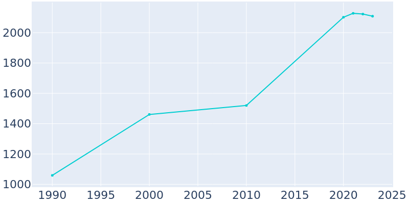 Population Graph For Manhattan, 1990 - 2022