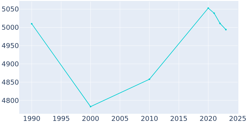 Population Graph For Manheim, 1990 - 2022