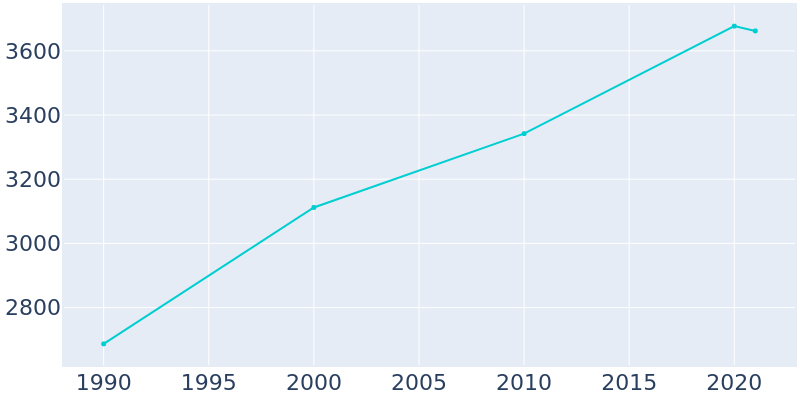 Population Graph For Manila, 1990 - 2022