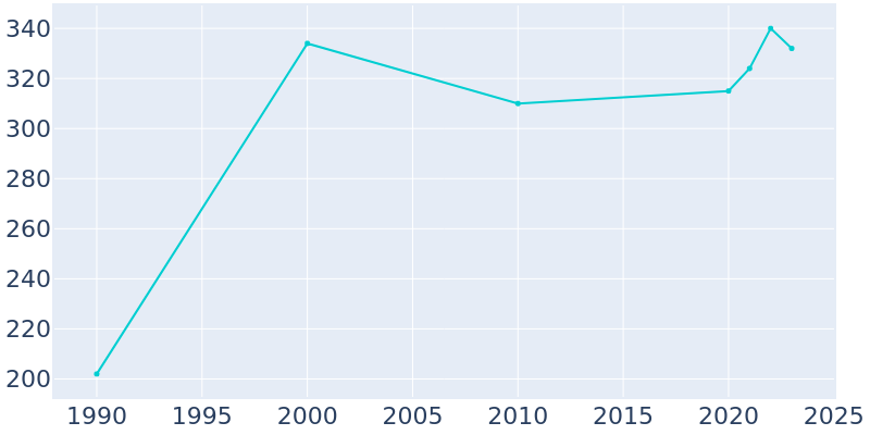 Population Graph For Manila, 1990 - 2022