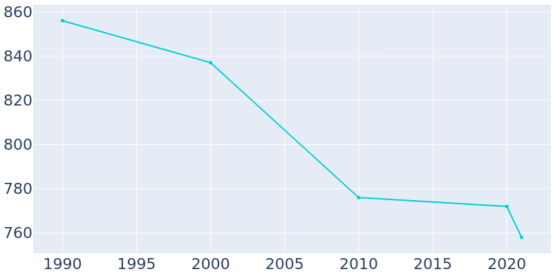 Population Graph For Manilla, 1990 - 2022
