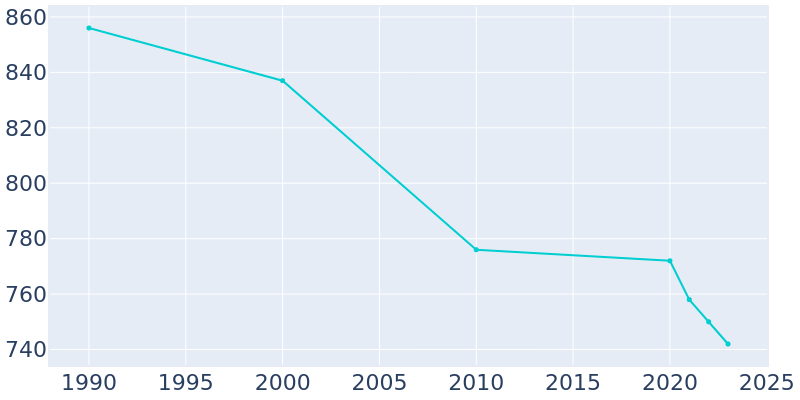 Population Graph For Manilla, 1990 - 2022