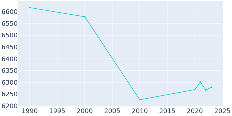 Population Graph For Manistee, 1990 - 2022