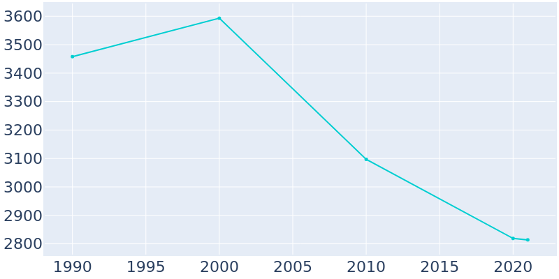 Population Graph For Manistique, 1990 - 2022