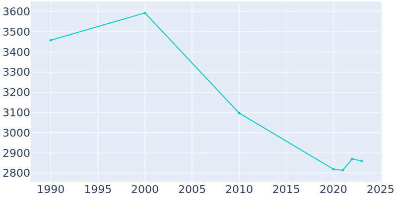 Population Graph For Manistique, 1990 - 2022