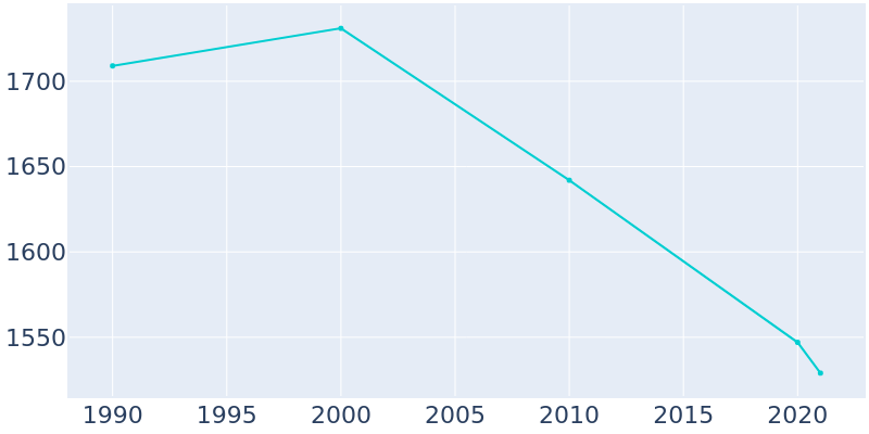 Population Graph For Manito, 1990 - 2022