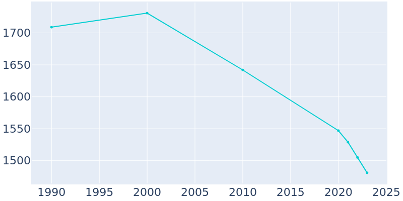 Population Graph For Manito, 1990 - 2022