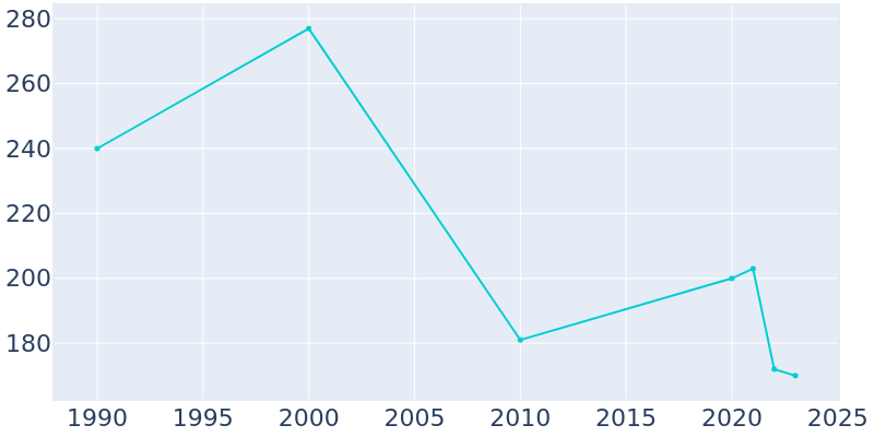 Population Graph For Manitou, 1990 - 2022