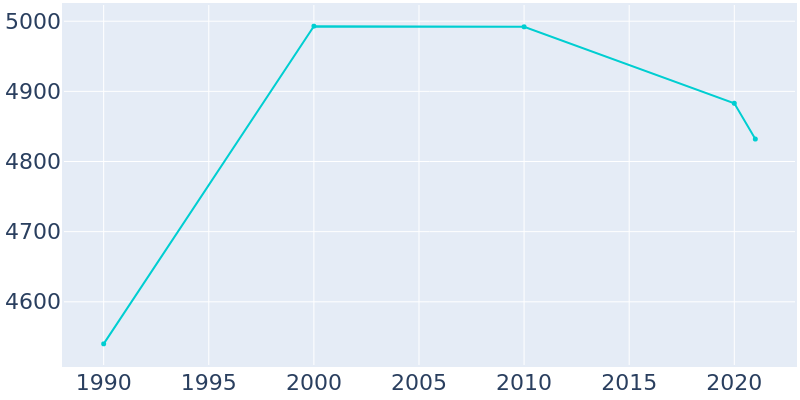 Population Graph For Manitou Springs, 1990 - 2022