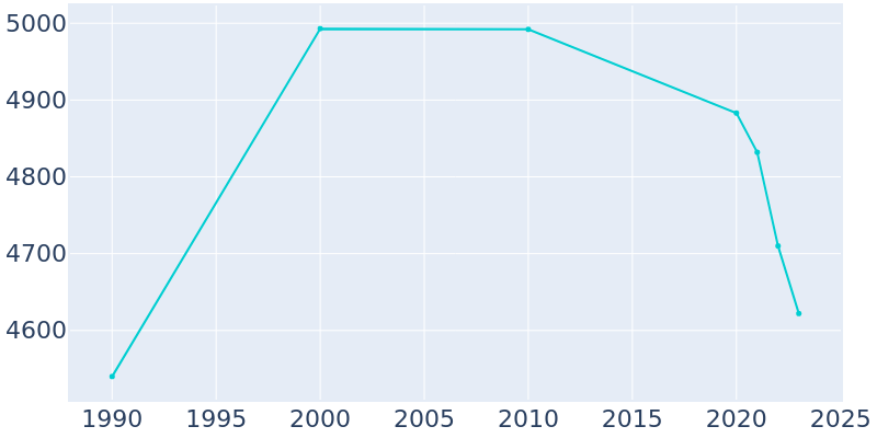 Population Graph For Manitou Springs, 1990 - 2022