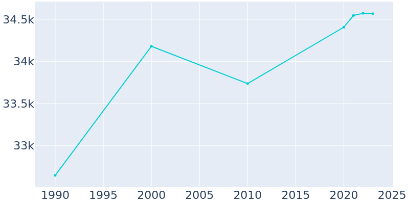 Population Graph For Manitowoc, 1990 - 2022