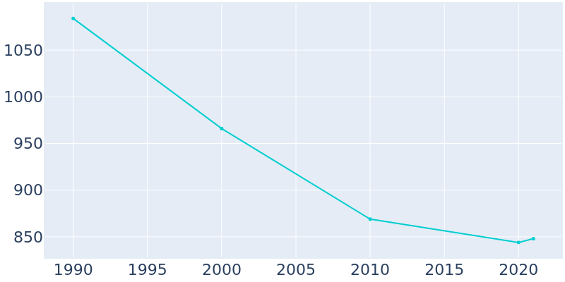 Population Graph For Mankato, 1990 - 2022