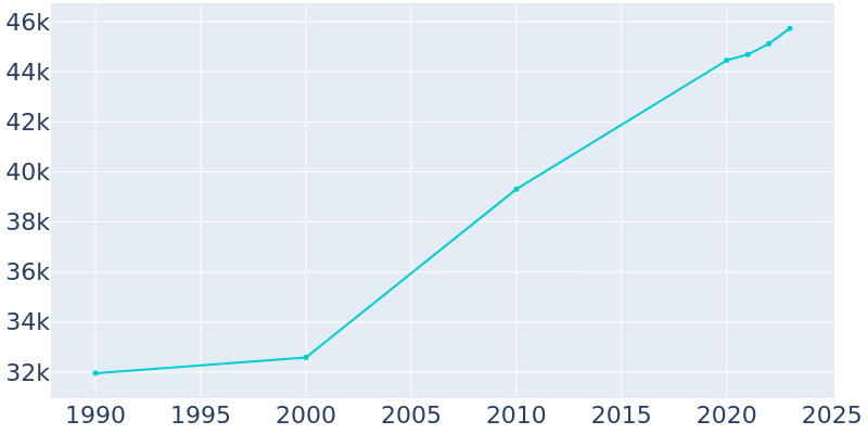 Population Graph For Mankato, 1990 - 2022