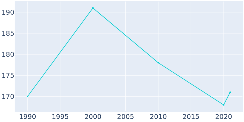 Population Graph For Manley, 1990 - 2022