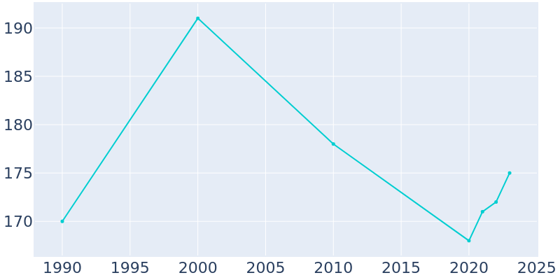 Population Graph For Manley, 1990 - 2022