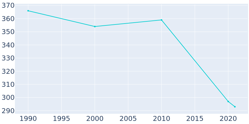 Population Graph For Manlius, 1990 - 2022