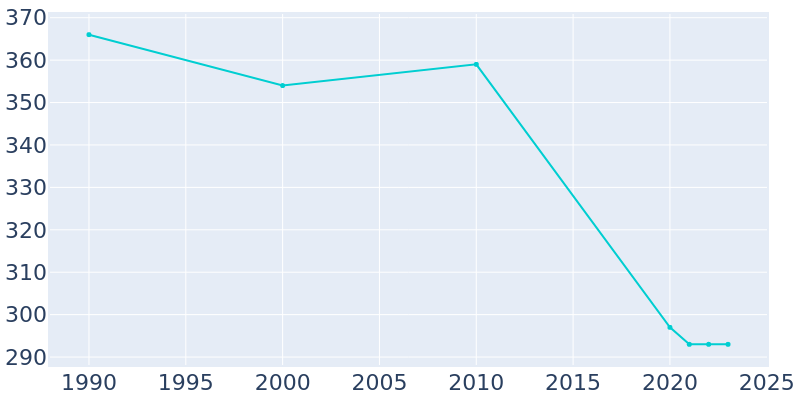 Population Graph For Manlius, 1990 - 2022