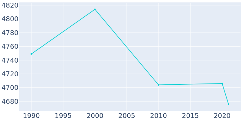 Population Graph For Manlius, 1990 - 2022