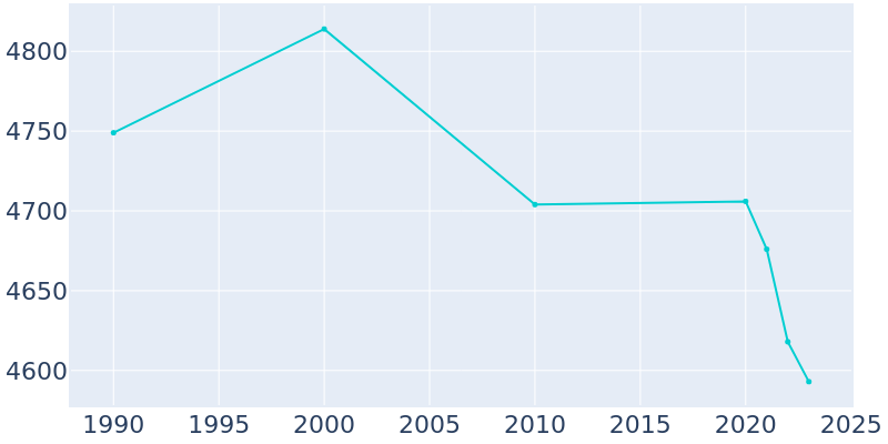 Population Graph For Manlius, 1990 - 2022