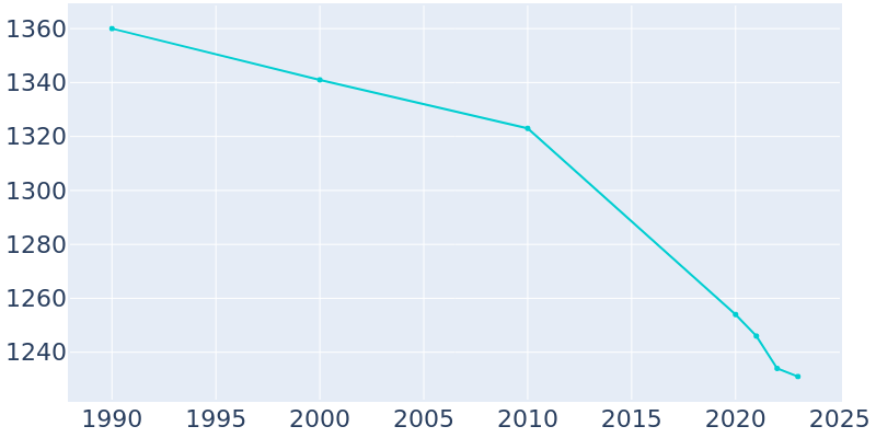 Population Graph For Manly, 1990 - 2022