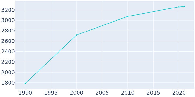 Population Graph For Mannford, 1990 - 2022