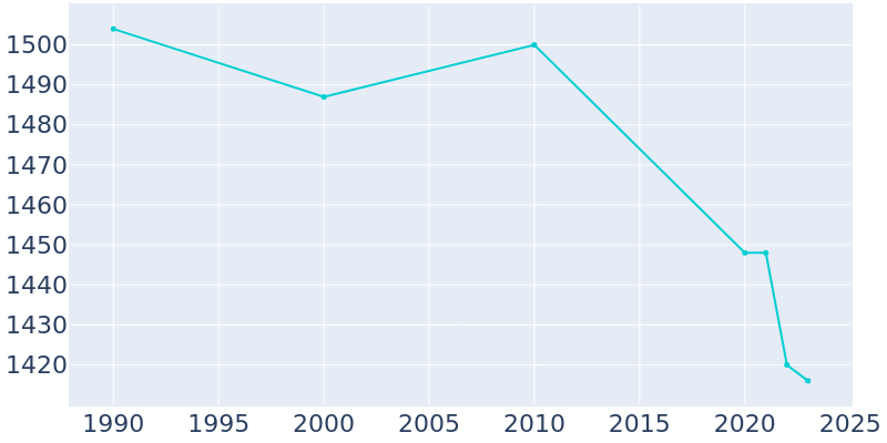 Population Graph For Manning, 1990 - 2022