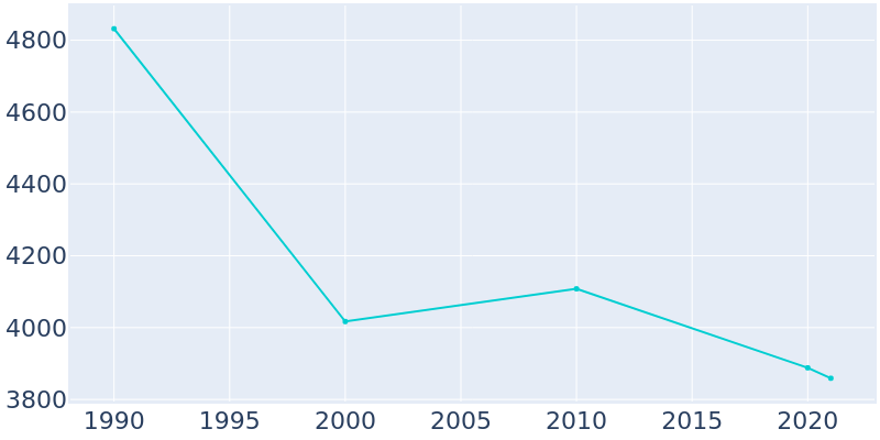 Population Graph For Manning, 1990 - 2022