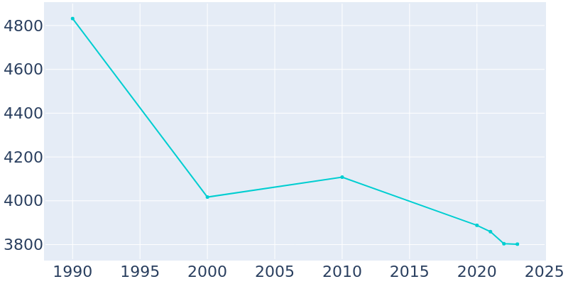 Population Graph For Manning, 1990 - 2022