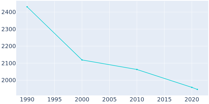 Population Graph For Mannington, 1990 - 2022