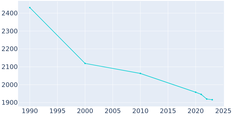 Population Graph For Mannington, 1990 - 2022