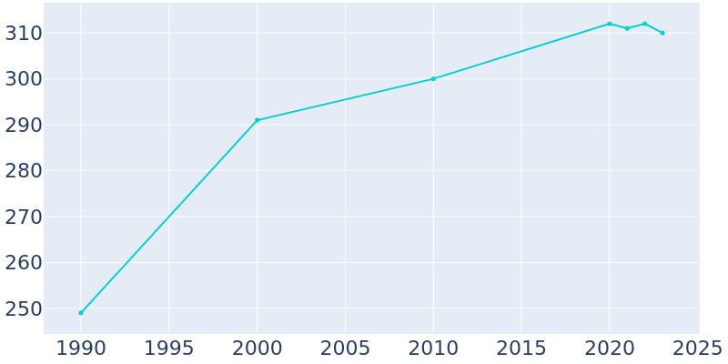 Population Graph For Manns Choice, 1990 - 2022